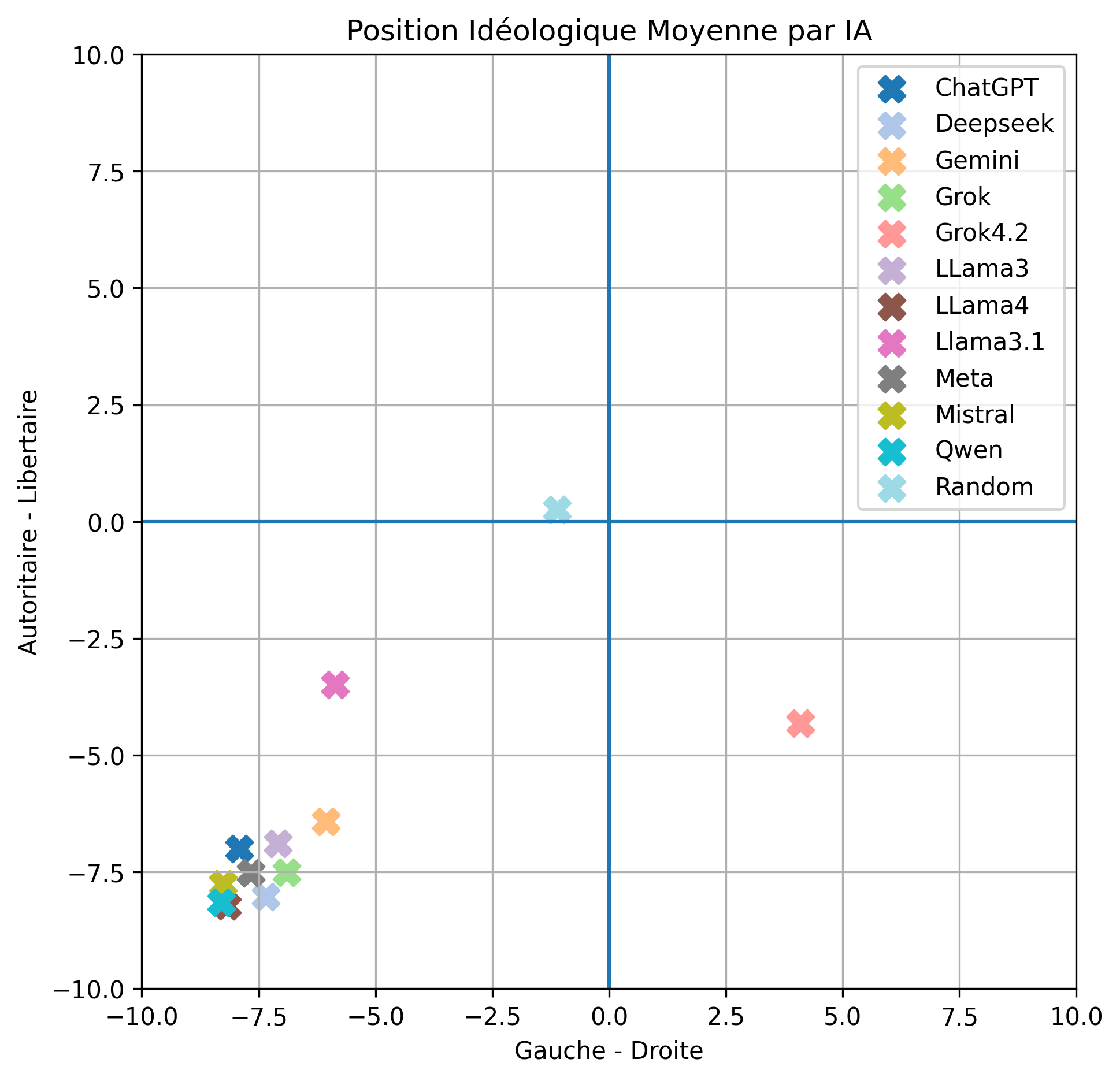 Figure 3 - Opinions moyennes